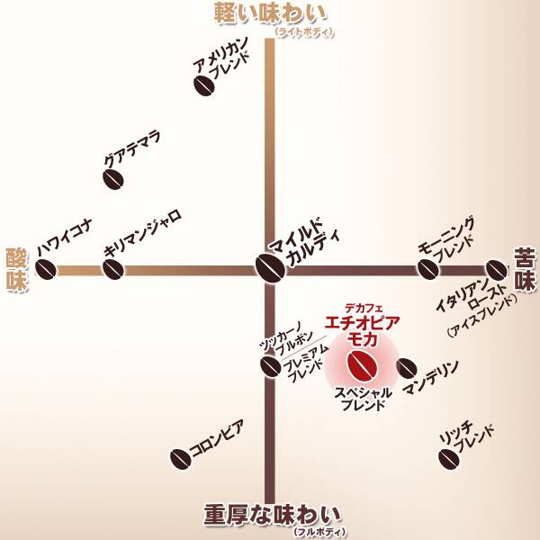 焙煎珈琲 有機 デカフェ エチオピアモカ 0g カルディコーヒーファーム オンラインストア