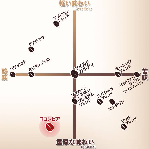 焙煎珈琲 コロンビア 0g カルディコーヒーファーム オンラインストア