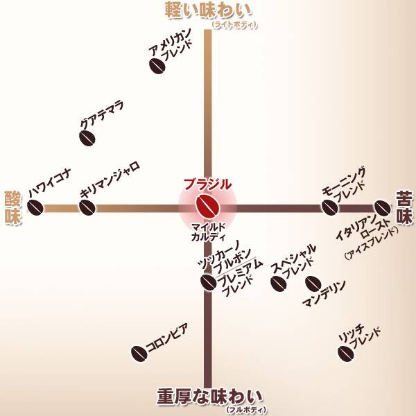 焙煎珈琲 ブラジル 0g カルディコーヒーファーム オンラインストア