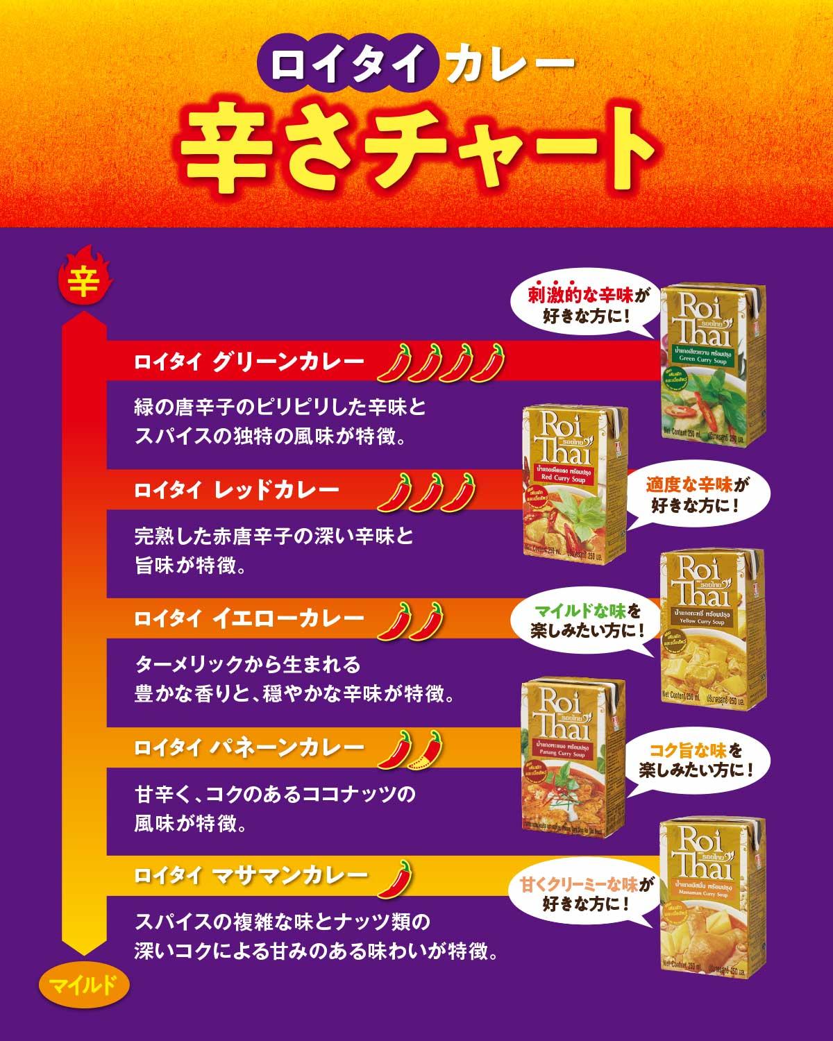 ロイタイ辛さチャート